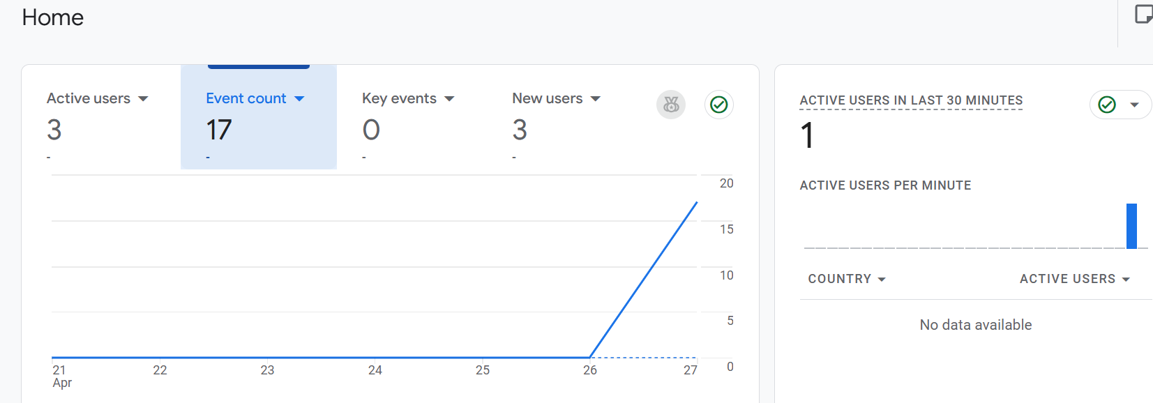 Google Analytics 4 setup showing early tracking activity for The Crusts and Crumbs